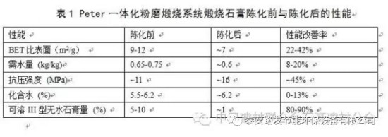 建筑石膏的陈化均化工艺及设备 - 02 机械陈化法